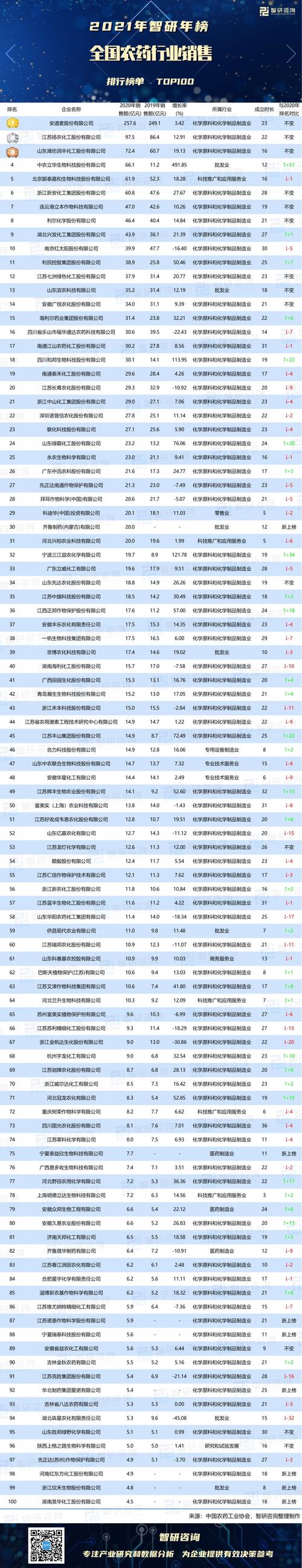 国内农药上市公司排名