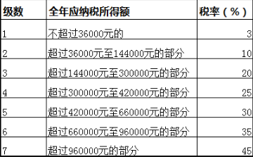 个税起征点多少？