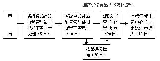 转让技术要在哪里发布？