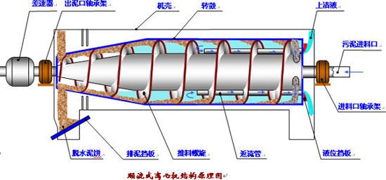 脱水机的工作原理