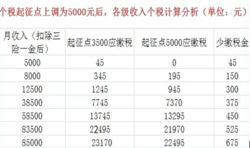 2018年新个人所得税的起征点是多少