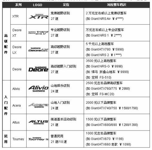 SHIMANO 变速系统具体级别区分