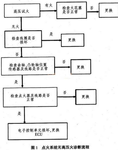 失效分析的系统方法