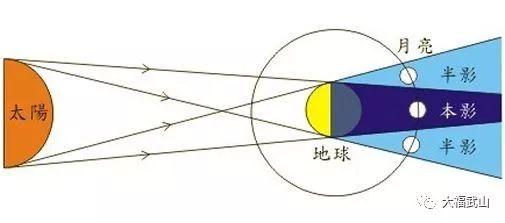 2018年1月31日的月食是怎么形成的？