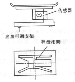 电子秤的称重传感器的结构与工作原理怎样？