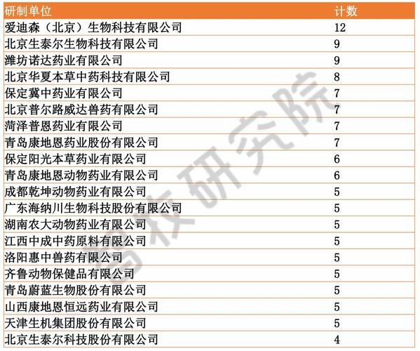 中国兽药企业前十强分别是什么？