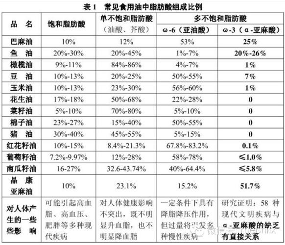 食用油种类及排序？