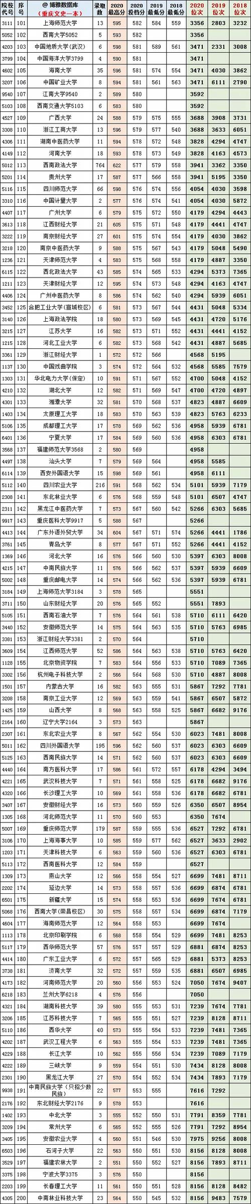 2018年高考重庆市重本分数线是多少？