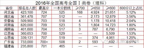 重庆市2016年高考报考人数是多少