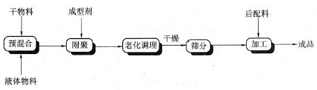 洗衣粉是怎么制作的？