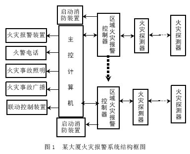 消防系统包括哪几部分？