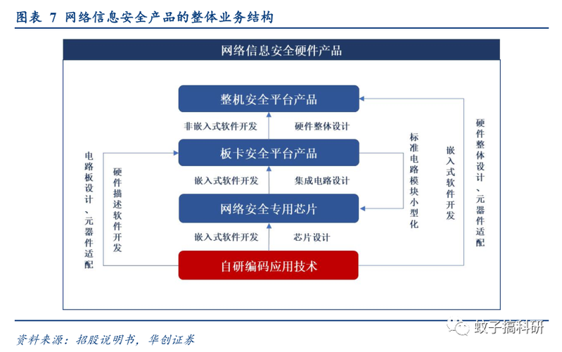 常见的信息安全产品主要有哪几种？