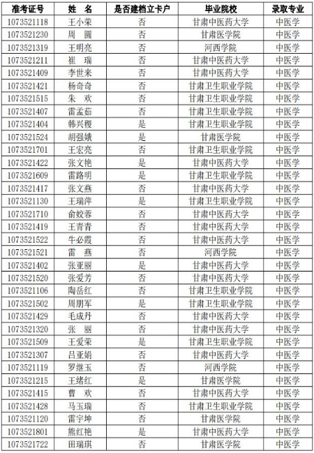 甘肃中医学院分数线是多少啊？每年会有补录的学生吗？比本科线低十一分，又被补录上的机会吗？急求谢谢！