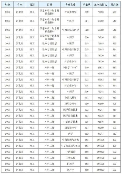 兰州中医学院历年录取分数线是多少