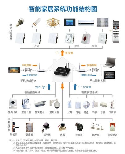 智能家居产品分哪几类？