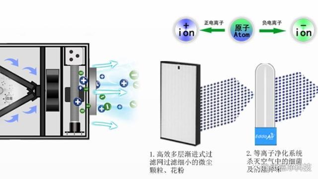 离子风的作用原理优缺点