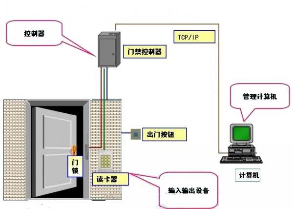 门卫门禁系统包括哪些类别？