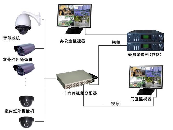 什么是安防监控设备