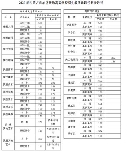 2015年内蒙高考分数线是多少