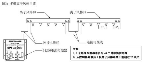 离子风棒组成原理以及作用