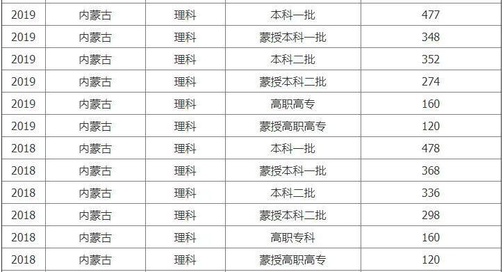 内蒙古2015年高考分数线是多少