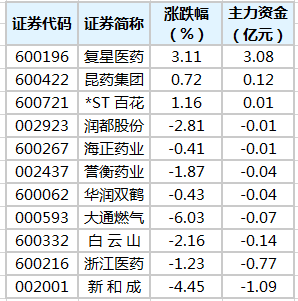 青蒿素与哪些股票有关？谢谢