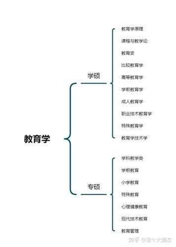 教育学包括哪些专业