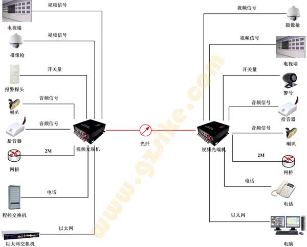 用光纤作监控传输 需要哪些设备？