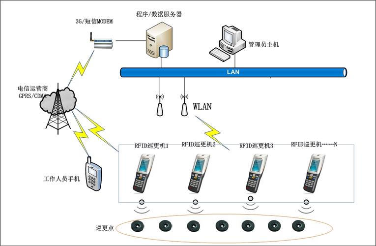 电子巡更系统有哪些分类