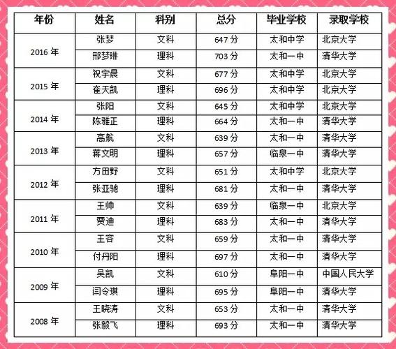 高考各省文理科状元各科分数