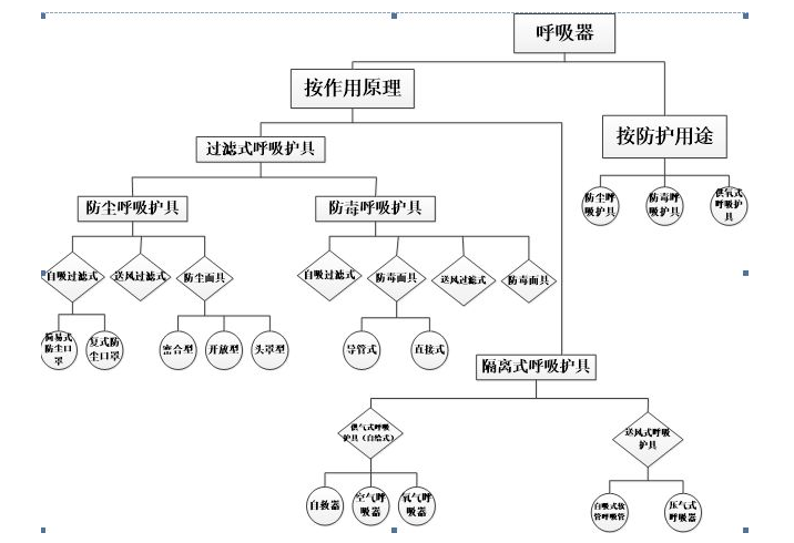 呼吸防护类按用途分为哪几类