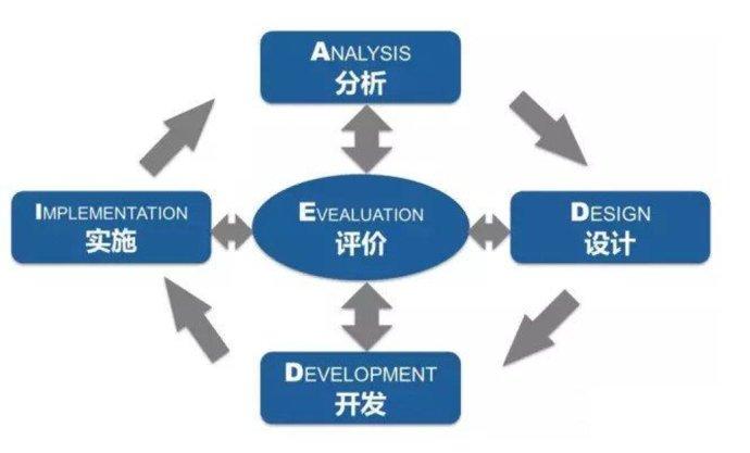 教学模型有哪些