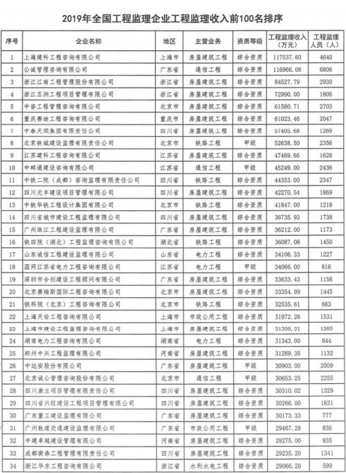 全国监理单位排名