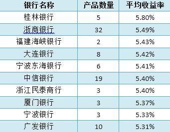 国内十大金融理财产品排名有哪些