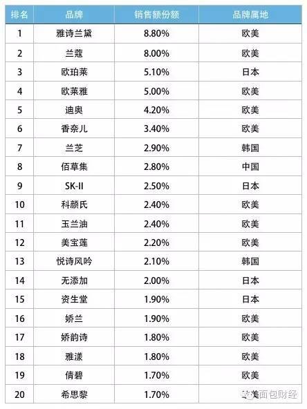 国产护肤品排行榜前十名的牌子都是那些啊？