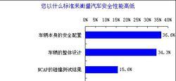 汽车安全系数排名