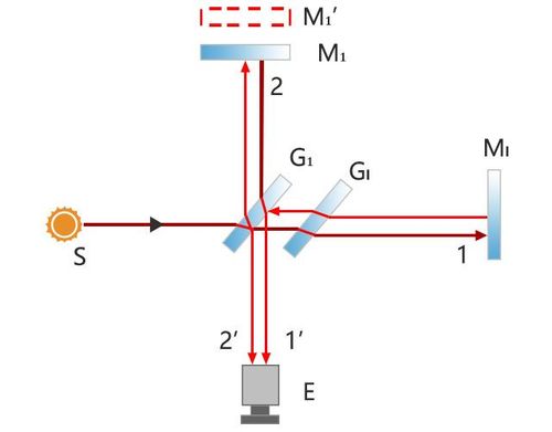 迈克尔逊干涉仪有哪些部分组成？它们各有什么作用
