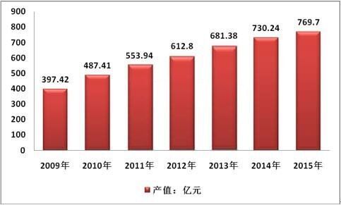 软包装的行业趋势