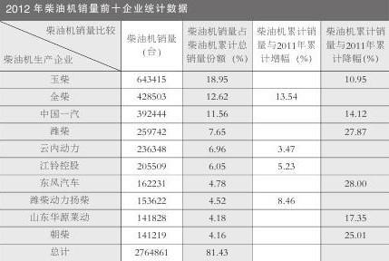 国产柴油机的排名