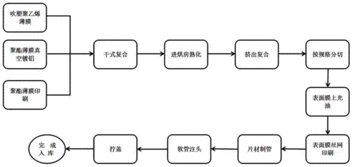 镀铝膜的工艺流程