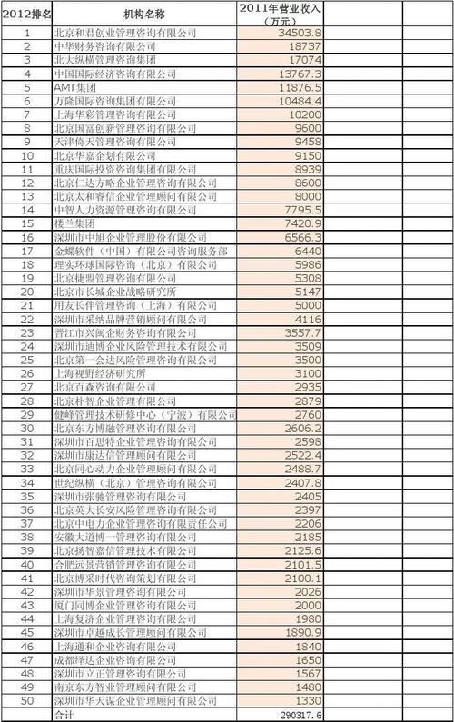 管理咨询行业的全球前十名大公司的排名及其基本介绍，有人知道么？