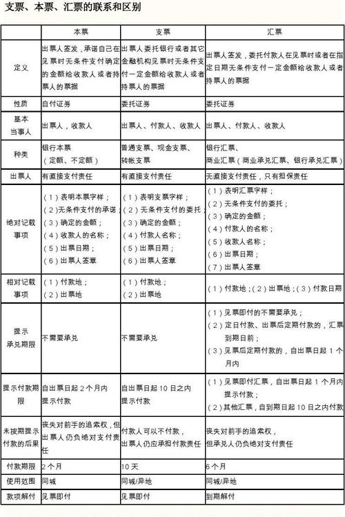 票据：支票、汇票、本票的特点