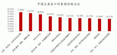 中国进出口商品十大排名