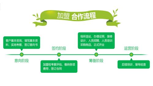 做加盟需要注意什么