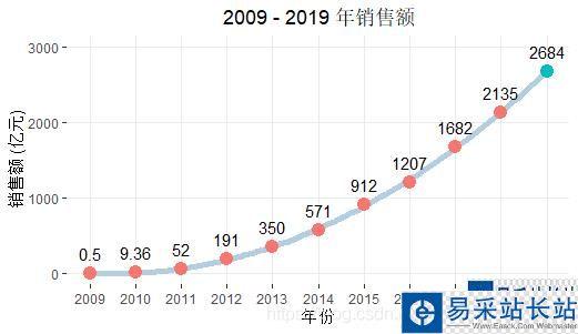 2017年双十一销售额突破多少亿 历年双十一淘宝交易额