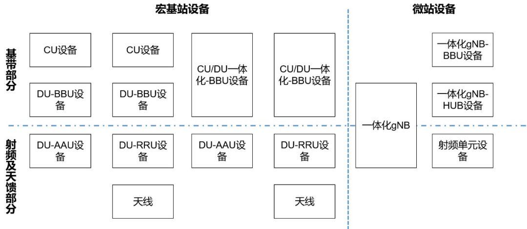 5g基站由哪些部件组成