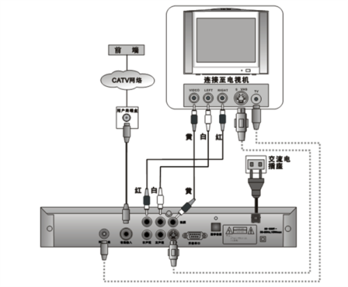 有线电视机顶盒与电视怎么接要有图片