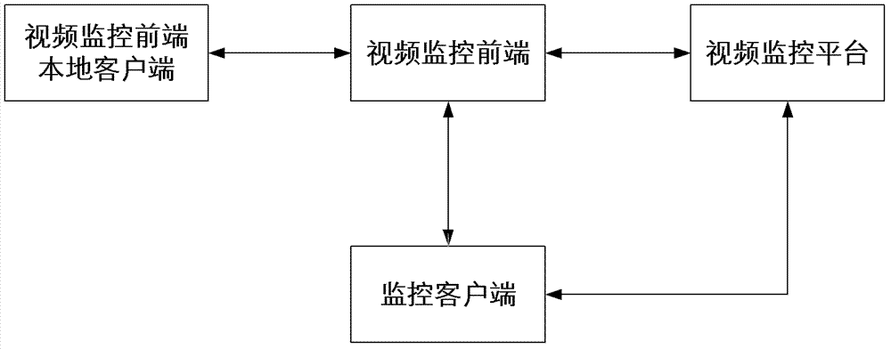 视频监控系统前端设备包括哪些