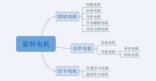 电机的种类有哪些？