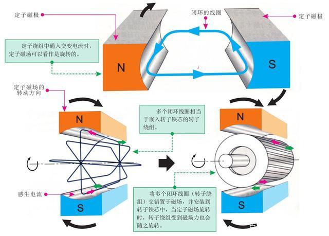 电动机的工作原理及分类有哪些？